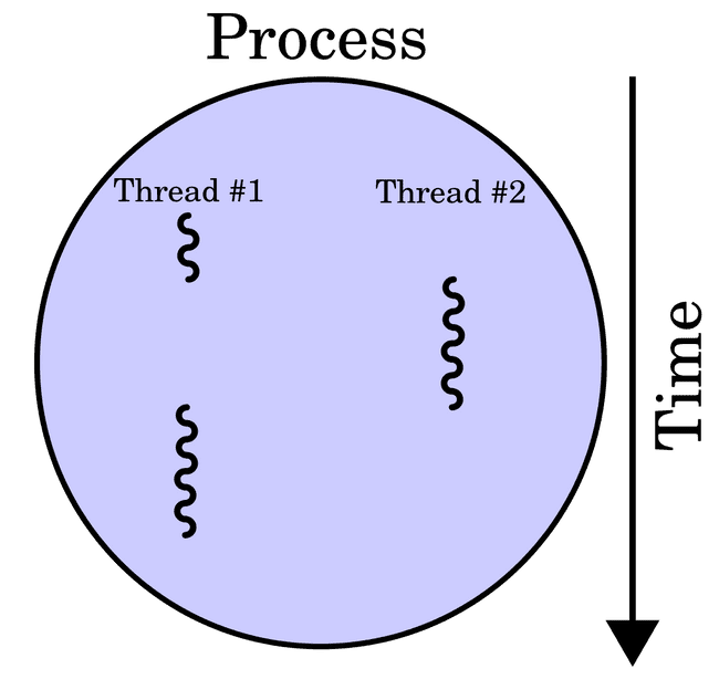 thread programming in c